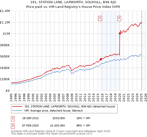 191, STATION LANE, LAPWORTH, SOLIHULL, B94 6JG: Price paid vs HM Land Registry's House Price Index