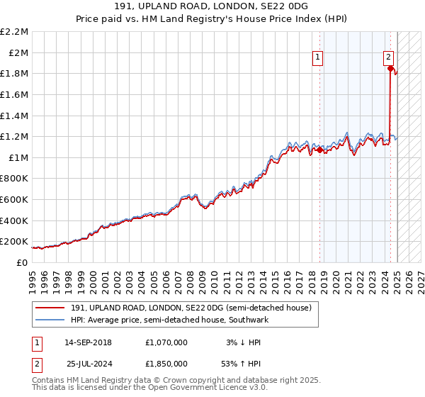191, UPLAND ROAD, LONDON, SE22 0DG: Price paid vs HM Land Registry's House Price Index