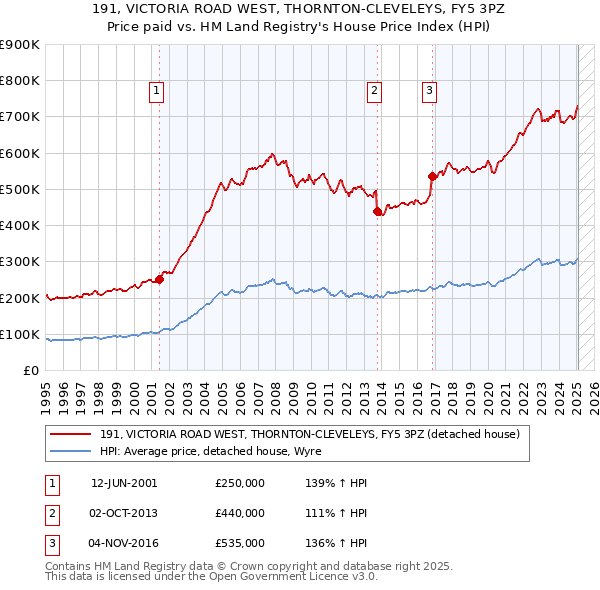 191, VICTORIA ROAD WEST, THORNTON-CLEVELEYS, FY5 3PZ: Price paid vs HM Land Registry's House Price Index