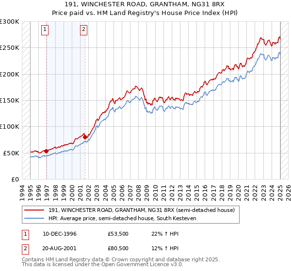 191, WINCHESTER ROAD, GRANTHAM, NG31 8RX: Price paid vs HM Land Registry's House Price Index
