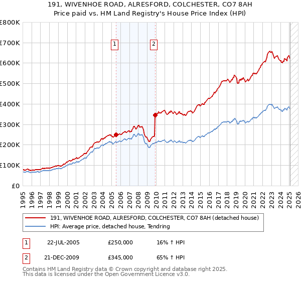191, WIVENHOE ROAD, ALRESFORD, COLCHESTER, CO7 8AH: Price paid vs HM Land Registry's House Price Index