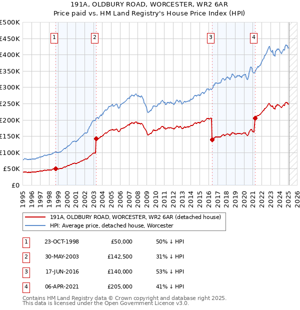 191A, OLDBURY ROAD, WORCESTER, WR2 6AR: Price paid vs HM Land Registry's House Price Index
