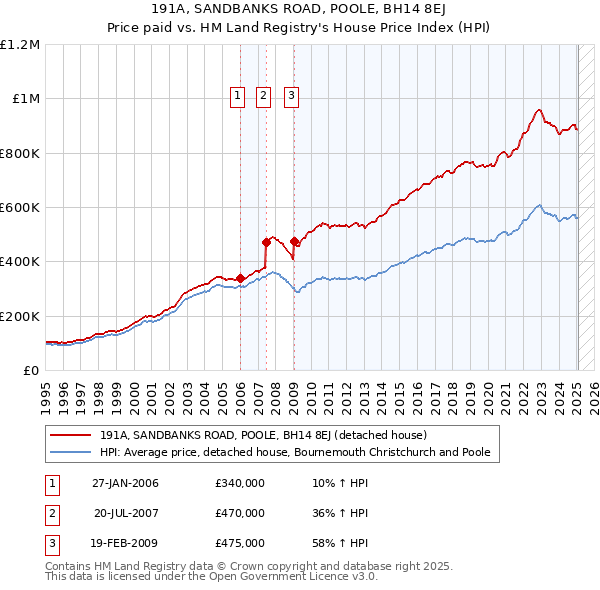 191A, SANDBANKS ROAD, POOLE, BH14 8EJ: Price paid vs HM Land Registry's House Price Index