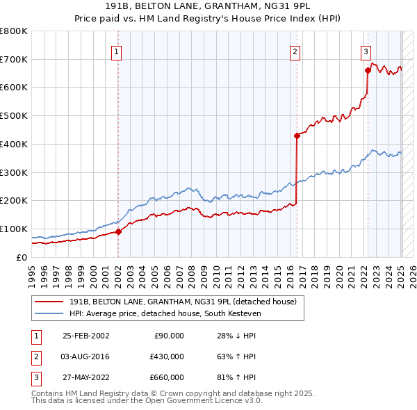 191B, BELTON LANE, GRANTHAM, NG31 9PL: Price paid vs HM Land Registry's House Price Index