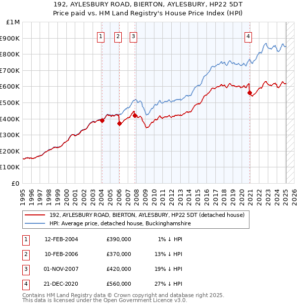 192, AYLESBURY ROAD, BIERTON, AYLESBURY, HP22 5DT: Price paid vs HM Land Registry's House Price Index