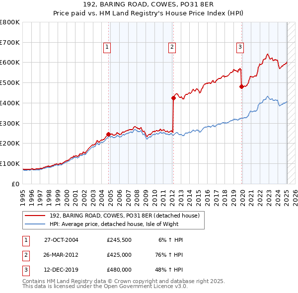 192, BARING ROAD, COWES, PO31 8ER: Price paid vs HM Land Registry's House Price Index