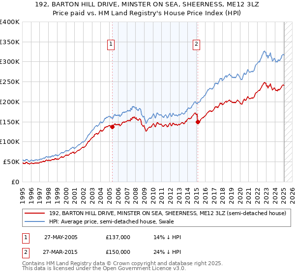 192, BARTON HILL DRIVE, MINSTER ON SEA, SHEERNESS, ME12 3LZ: Price paid vs HM Land Registry's House Price Index