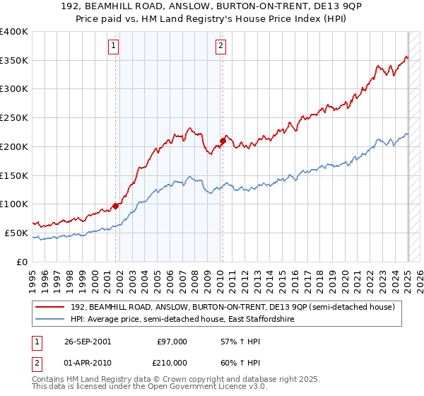 192, BEAMHILL ROAD, ANSLOW, BURTON-ON-TRENT, DE13 9QP: Price paid vs HM Land Registry's House Price Index
