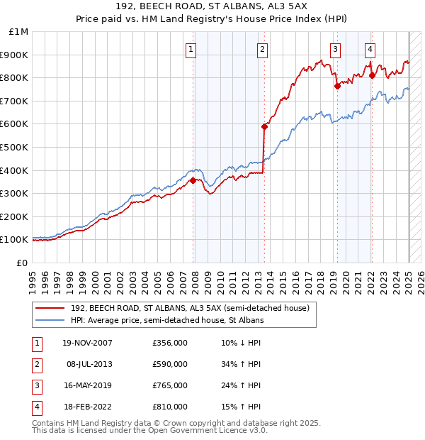 192, BEECH ROAD, ST ALBANS, AL3 5AX: Price paid vs HM Land Registry's House Price Index