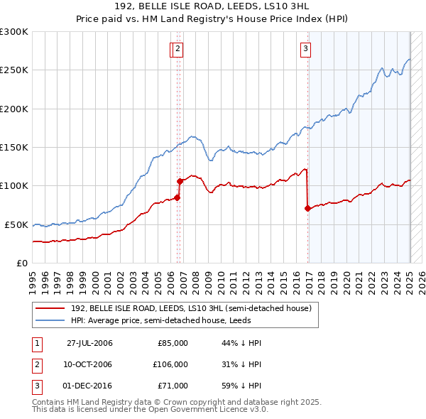 192, BELLE ISLE ROAD, LEEDS, LS10 3HL: Price paid vs HM Land Registry's House Price Index