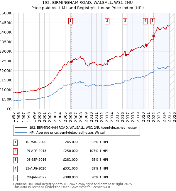 192, BIRMINGHAM ROAD, WALSALL, WS1 2NU: Price paid vs HM Land Registry's House Price Index