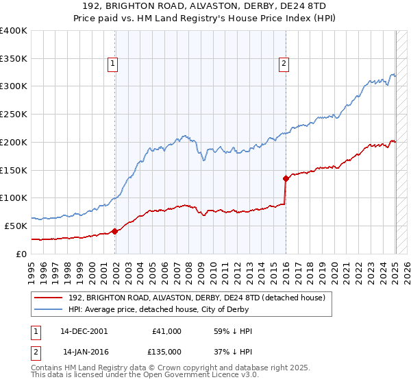 192, BRIGHTON ROAD, ALVASTON, DERBY, DE24 8TD: Price paid vs HM Land Registry's House Price Index