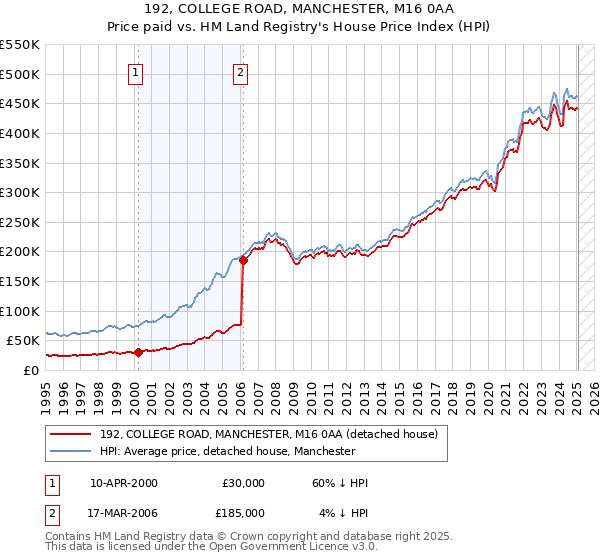 192, COLLEGE ROAD, MANCHESTER, M16 0AA: Price paid vs HM Land Registry's House Price Index