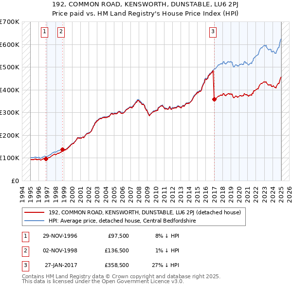 192, COMMON ROAD, KENSWORTH, DUNSTABLE, LU6 2PJ: Price paid vs HM Land Registry's House Price Index