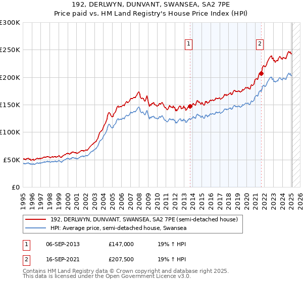 192, DERLWYN, DUNVANT, SWANSEA, SA2 7PE: Price paid vs HM Land Registry's House Price Index