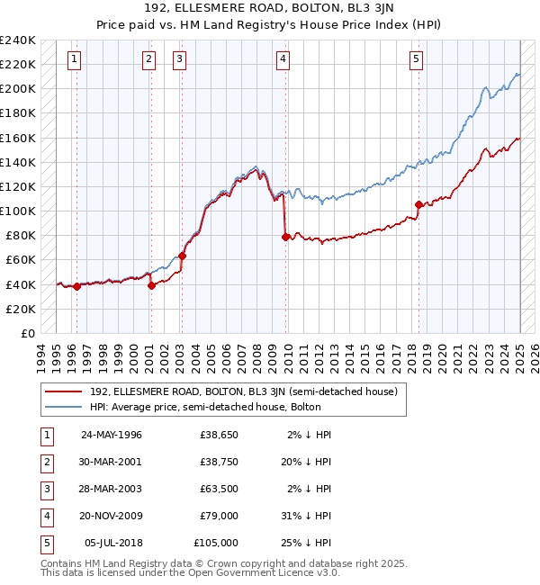 192, ELLESMERE ROAD, BOLTON, BL3 3JN: Price paid vs HM Land Registry's House Price Index