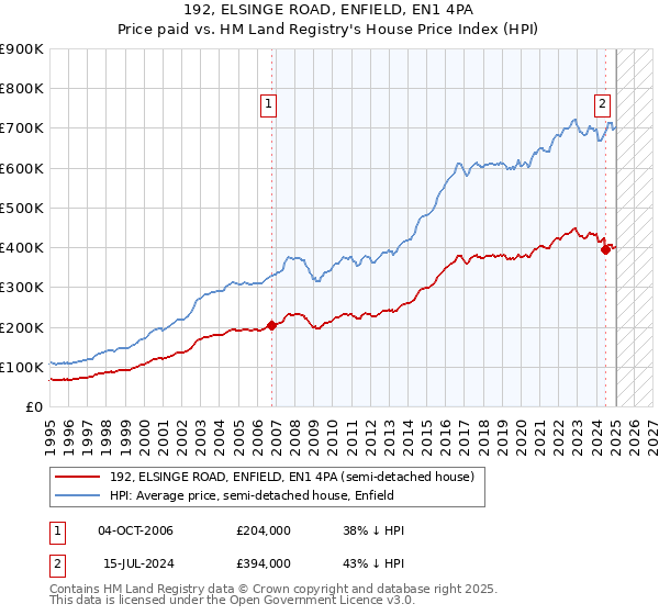 192, ELSINGE ROAD, ENFIELD, EN1 4PA: Price paid vs HM Land Registry's House Price Index