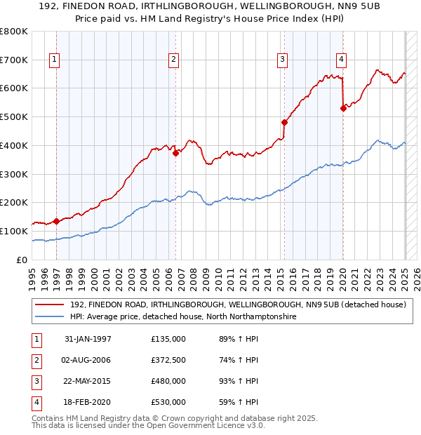 192, FINEDON ROAD, IRTHLINGBOROUGH, WELLINGBOROUGH, NN9 5UB: Price paid vs HM Land Registry's House Price Index