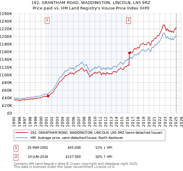 192, GRANTHAM ROAD, WADDINGTON, LINCOLN, LN5 9RZ: Price paid vs HM Land Registry's House Price Index