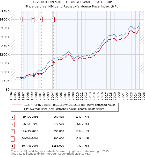192, HITCHIN STREET, BIGGLESWADE, SG18 8BP: Price paid vs HM Land Registry's House Price Index