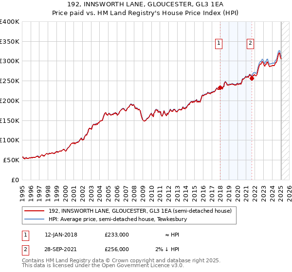 192, INNSWORTH LANE, GLOUCESTER, GL3 1EA: Price paid vs HM Land Registry's House Price Index