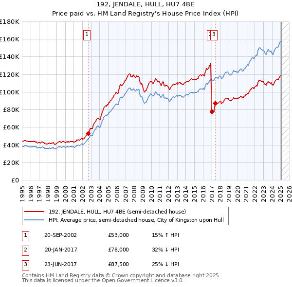 192, JENDALE, HULL, HU7 4BE: Price paid vs HM Land Registry's House Price Index