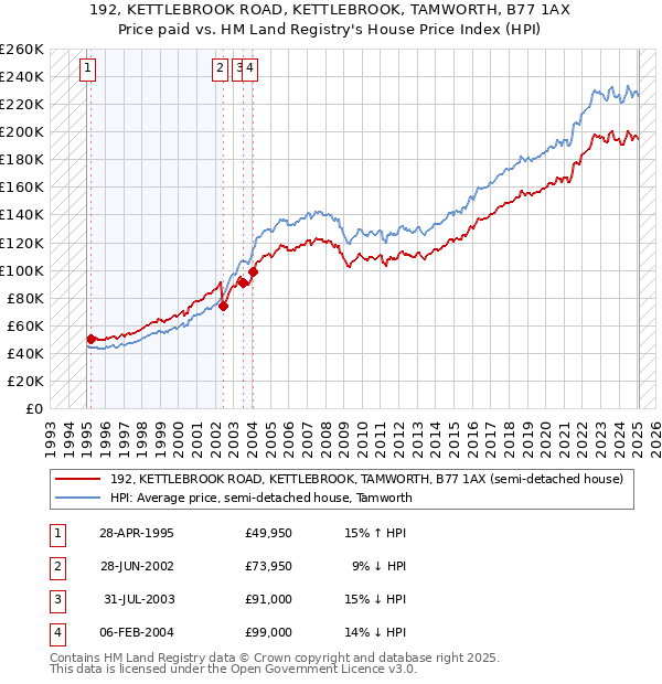 192, KETTLEBROOK ROAD, KETTLEBROOK, TAMWORTH, B77 1AX: Price paid vs HM Land Registry's House Price Index