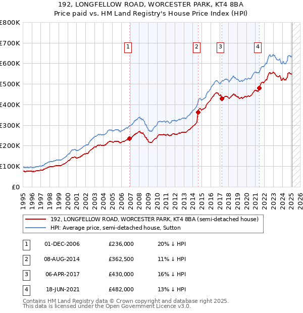 192, LONGFELLOW ROAD, WORCESTER PARK, KT4 8BA: Price paid vs HM Land Registry's House Price Index
