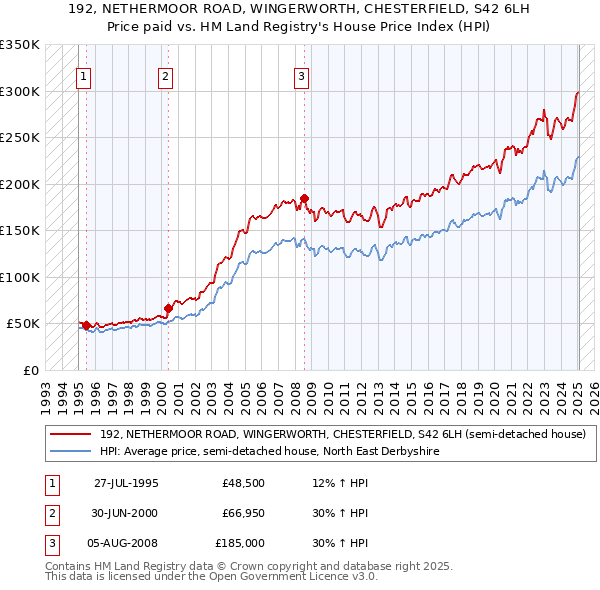 192, NETHERMOOR ROAD, WINGERWORTH, CHESTERFIELD, S42 6LH: Price paid vs HM Land Registry's House Price Index