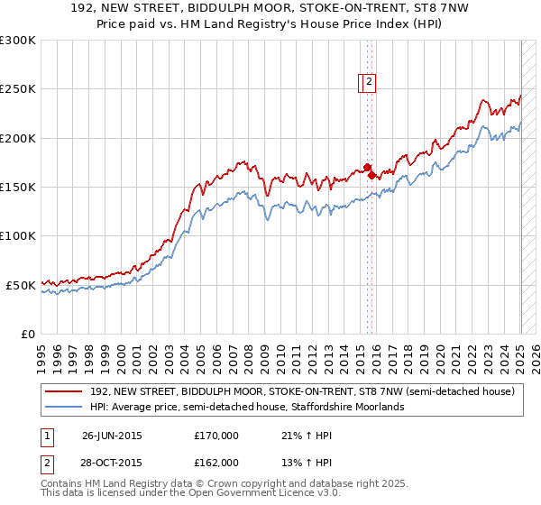 192, NEW STREET, BIDDULPH MOOR, STOKE-ON-TRENT, ST8 7NW: Price paid vs HM Land Registry's House Price Index