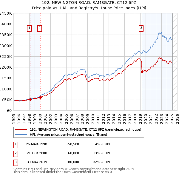 192, NEWINGTON ROAD, RAMSGATE, CT12 6PZ: Price paid vs HM Land Registry's House Price Index
