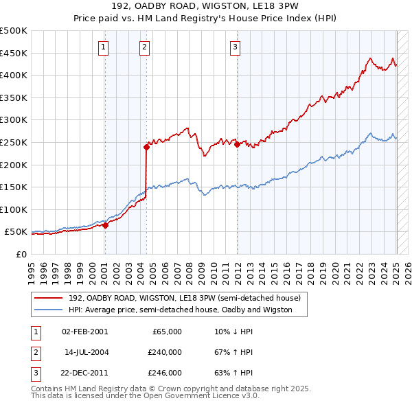 192, OADBY ROAD, WIGSTON, LE18 3PW: Price paid vs HM Land Registry's House Price Index