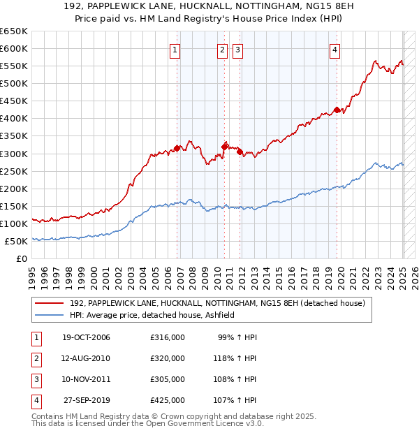 192, PAPPLEWICK LANE, HUCKNALL, NOTTINGHAM, NG15 8EH: Price paid vs HM Land Registry's House Price Index