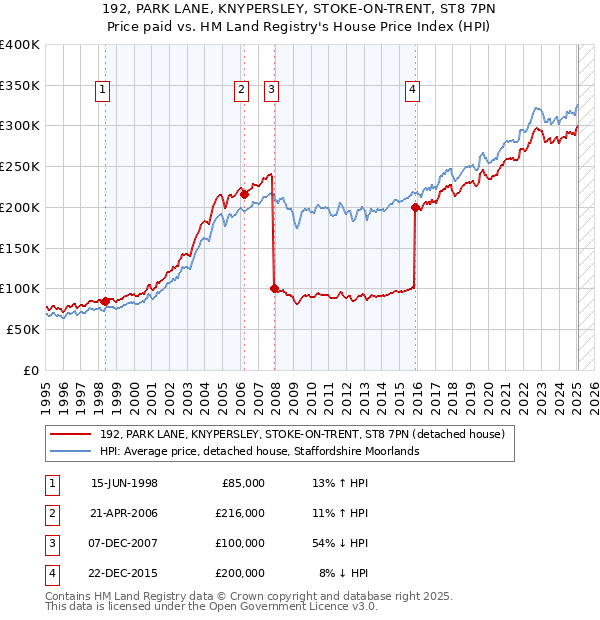 192, PARK LANE, KNYPERSLEY, STOKE-ON-TRENT, ST8 7PN: Price paid vs HM Land Registry's House Price Index