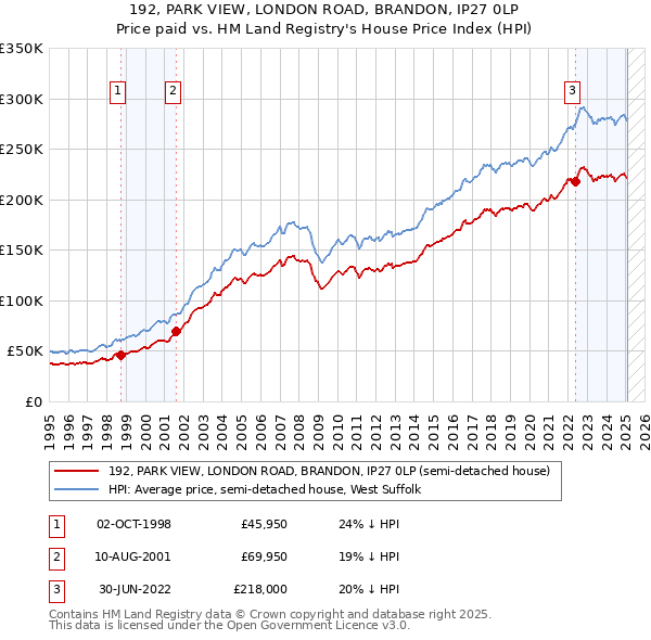 192, PARK VIEW, LONDON ROAD, BRANDON, IP27 0LP: Price paid vs HM Land Registry's House Price Index