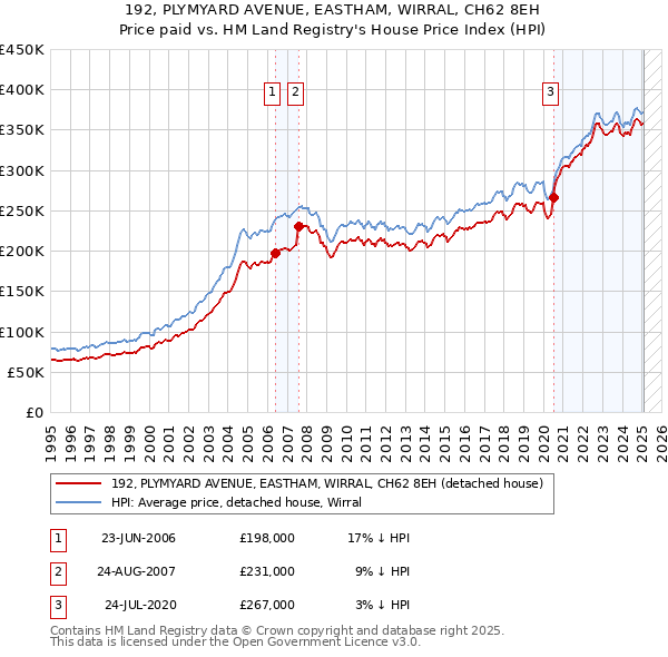 192, PLYMYARD AVENUE, EASTHAM, WIRRAL, CH62 8EH: Price paid vs HM Land Registry's House Price Index