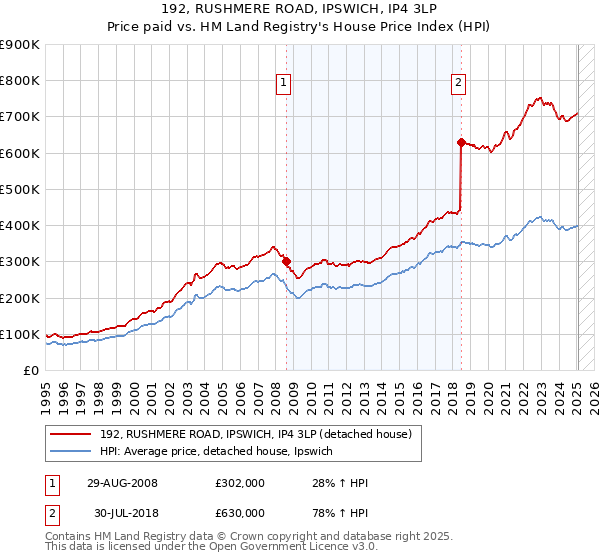 192, RUSHMERE ROAD, IPSWICH, IP4 3LP: Price paid vs HM Land Registry's House Price Index