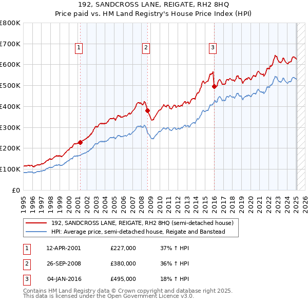 192, SANDCROSS LANE, REIGATE, RH2 8HQ: Price paid vs HM Land Registry's House Price Index
