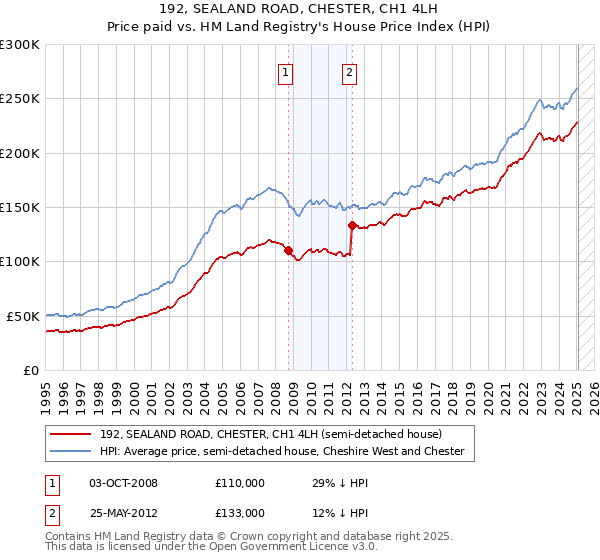 192, SEALAND ROAD, CHESTER, CH1 4LH: Price paid vs HM Land Registry's House Price Index