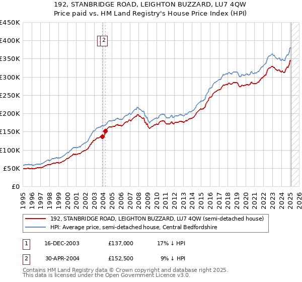 192, STANBRIDGE ROAD, LEIGHTON BUZZARD, LU7 4QW: Price paid vs HM Land Registry's House Price Index