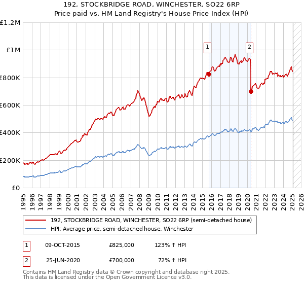 192, STOCKBRIDGE ROAD, WINCHESTER, SO22 6RP: Price paid vs HM Land Registry's House Price Index