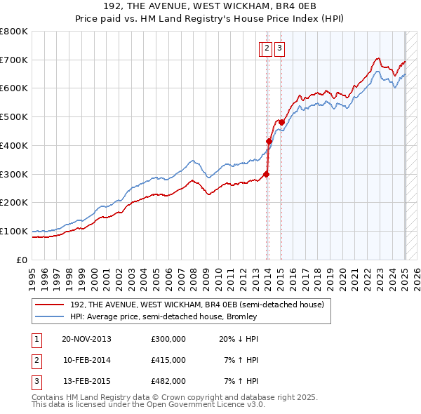 192, THE AVENUE, WEST WICKHAM, BR4 0EB: Price paid vs HM Land Registry's House Price Index