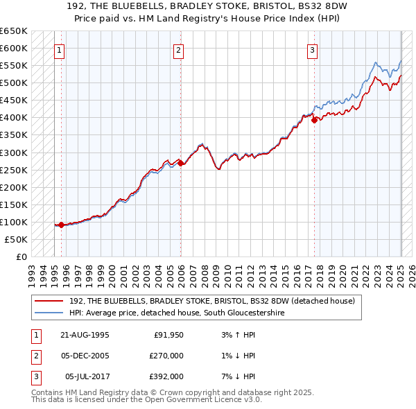 192, THE BLUEBELLS, BRADLEY STOKE, BRISTOL, BS32 8DW: Price paid vs HM Land Registry's House Price Index