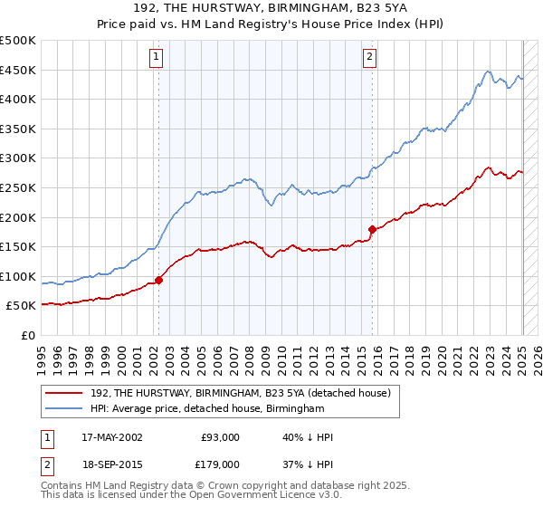 192, THE HURSTWAY, BIRMINGHAM, B23 5YA: Price paid vs HM Land Registry's House Price Index