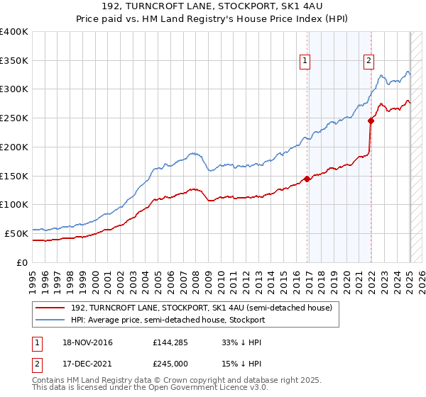 192, TURNCROFT LANE, STOCKPORT, SK1 4AU: Price paid vs HM Land Registry's House Price Index