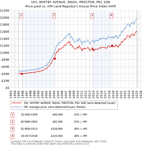 192, WHITBY AVENUE, INGOL, PRESTON, PR2 3GB: Price paid vs HM Land Registry's House Price Index