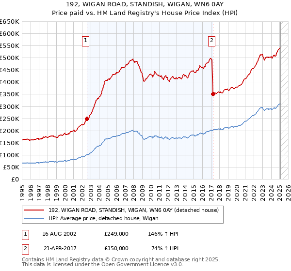 192, WIGAN ROAD, STANDISH, WIGAN, WN6 0AY: Price paid vs HM Land Registry's House Price Index