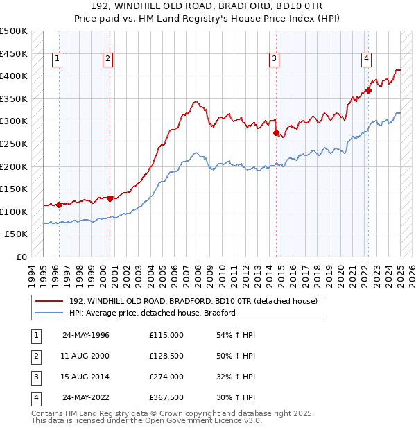 192, WINDHILL OLD ROAD, BRADFORD, BD10 0TR: Price paid vs HM Land Registry's House Price Index
