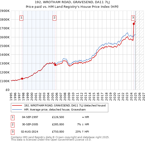192, WROTHAM ROAD, GRAVESEND, DA11 7LJ: Price paid vs HM Land Registry's House Price Index