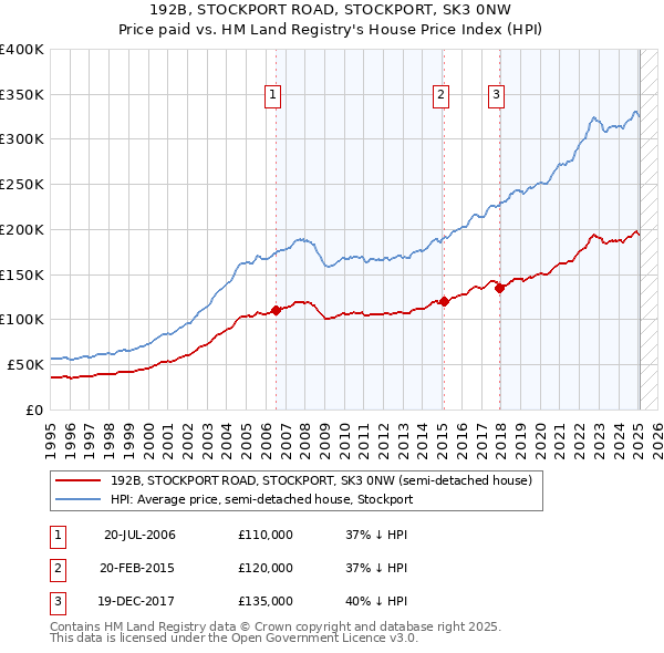 192B, STOCKPORT ROAD, STOCKPORT, SK3 0NW: Price paid vs HM Land Registry's House Price Index